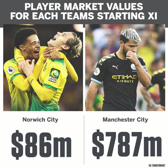 诺维奇首发身价仅为曼城1/9 阵中伤停人数达10人