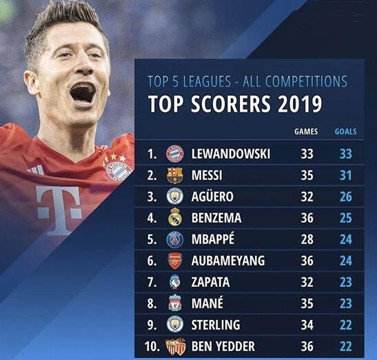 7M晚报：莱万领跑2019射手榜 曼联市值大缩水